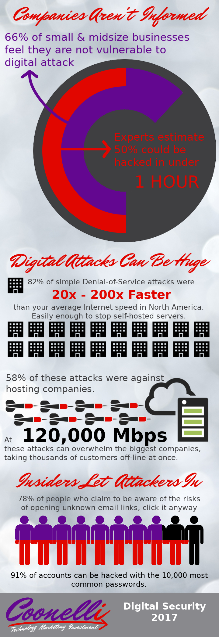 State Of Digital Security 2017